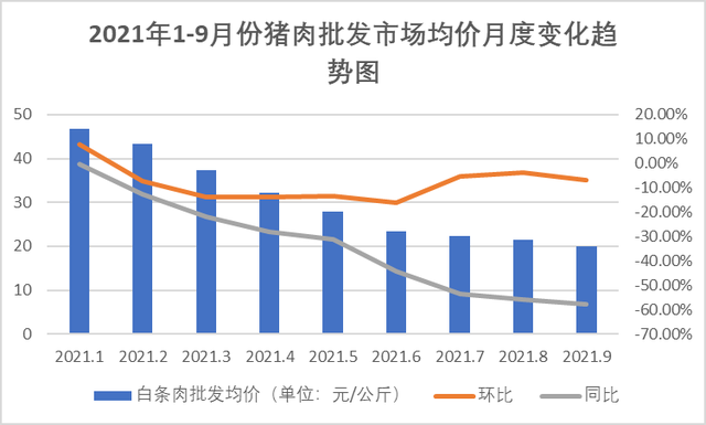 豬肉價(jià)格